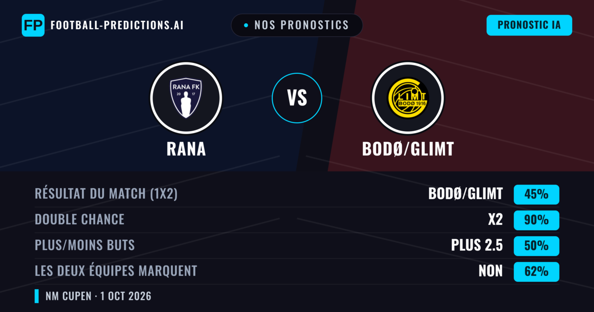 Nos pronostics: Rana vs Bodø/Glimt — Nul (45%); Plus 2.5; Les deux marquent : Non