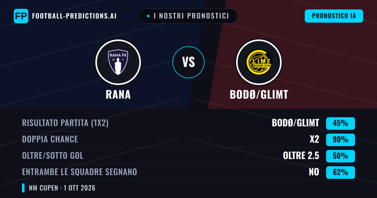 I nostri pronostici: Rana vs Bodø/Glimt — Pareggio (45%); Oltre 2.5; Entrambe segnano: No