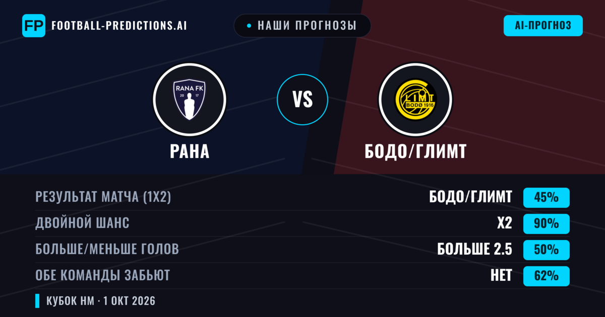 Наши прогнозы: Рана против Бодо/Глимт — Ничья (45%); Больше 2.5; Обе забьют Нет