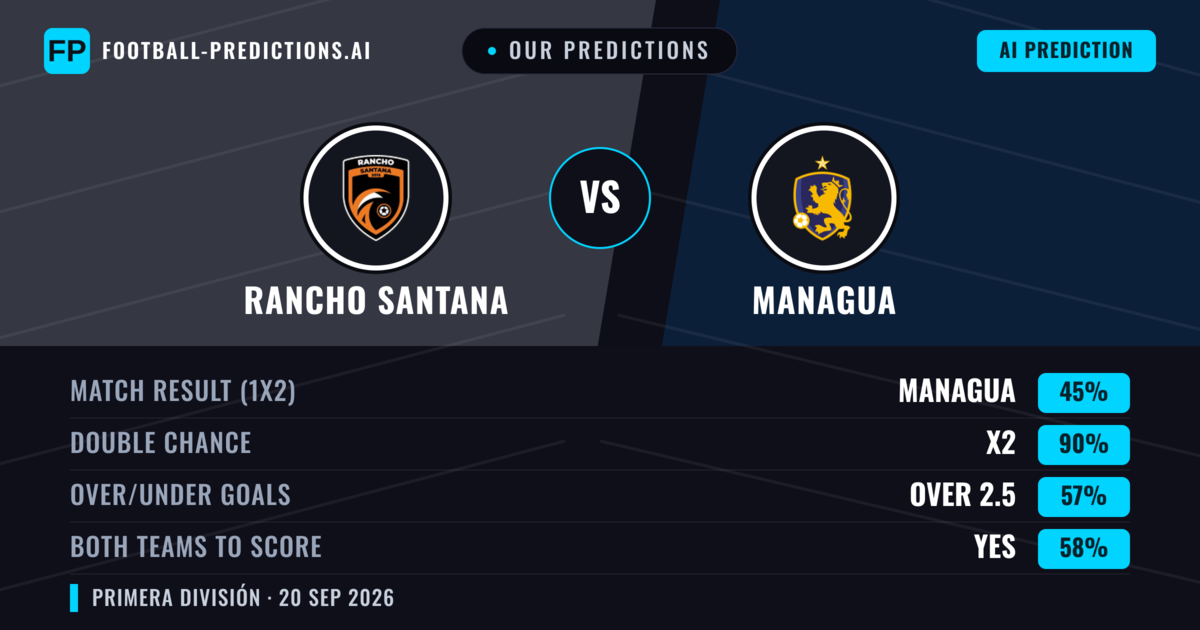 Our Predictions: Rancho Santana vs Managua — Managua — Win (67%); over 2.5; Both teams to score: Yes