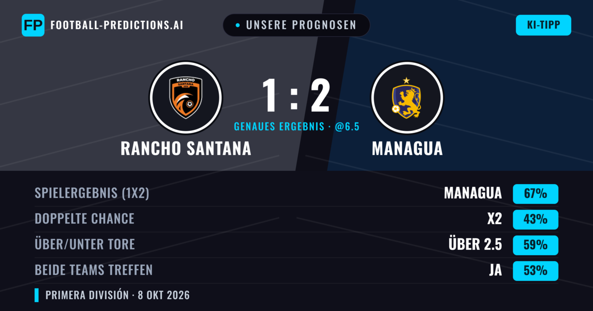 Unsere Prognosen: Rancho Santana vs Managua — Managua — Sieg (67%); Über 2.5; Beide treffen: Ja