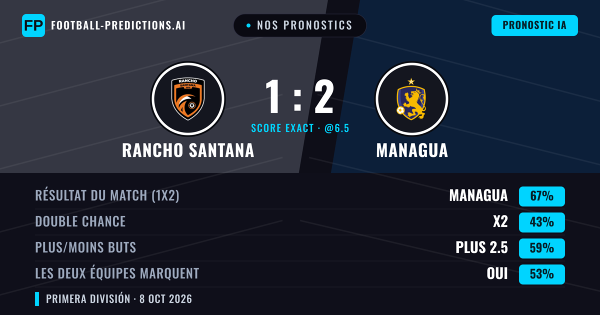 Nos pronostics: Rancho Santana vs Managua — Managua — Victoire (67%); Plus 2.5; Les deux marquent : Oui
