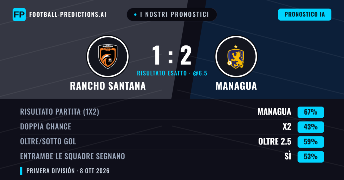 I nostri pronostici: Rancho Santana vs Managua — Managua — Vince (67%); Oltre 2.5; Entrambe segnano: Sì