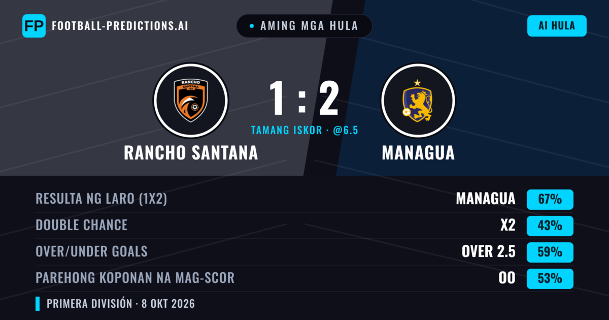 Aming mga hula: Rancho Santana vs Managua — Managua — Manalo (67%); Over 2.5; Parehong magbubuo: Oo