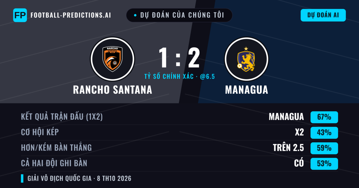 Dự đoán của chúng tôi: Rancho Santana vs Managua — Managua — Thắng (67%); Hơn 2.5; Cả hai ghi bàn: Có