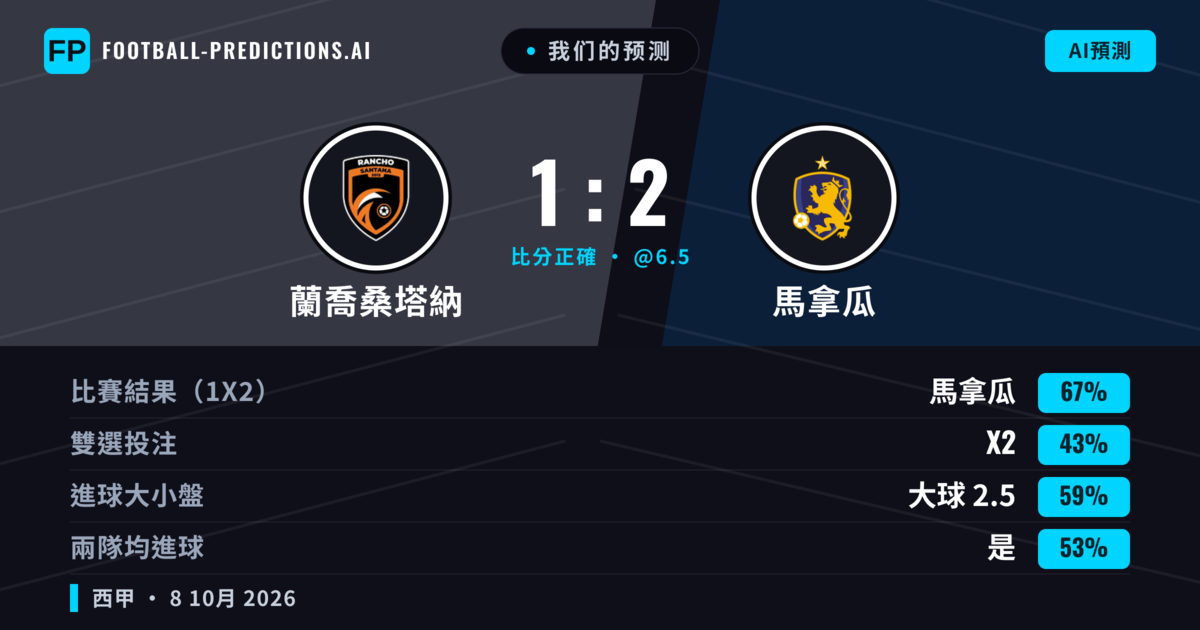 我们的预测: 蘭喬桑塔納 對 馬拿瓜 — 馬拿瓜 — 勝 (67%); 大球 2.5; 有進球