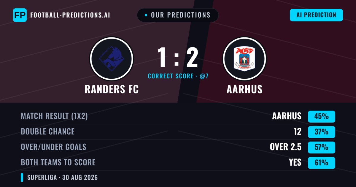 Our Predictions: Randers FC vs Aarhus — Aarhus — Win (47%); over 2.5; Both teams to score: Yes