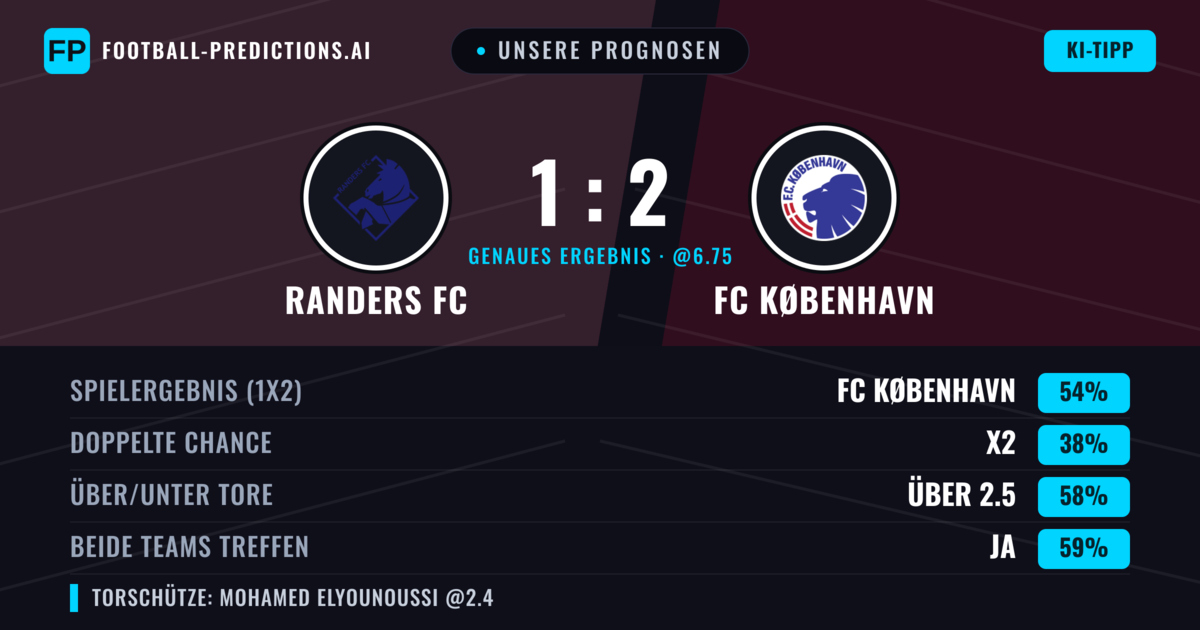 Unsere Prognosen: Randers FC vs FC København — FC København — Sieg (56%); Über 2.5; Beide treffen: Ja