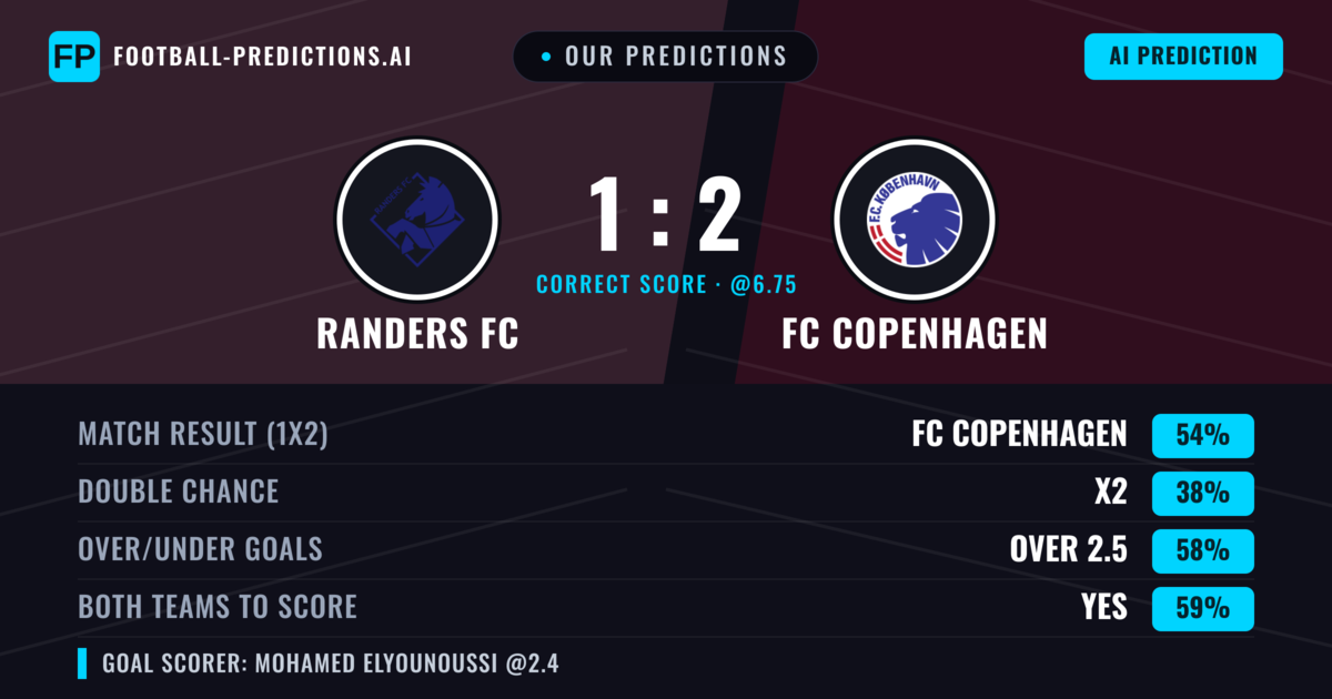 Our Predictions: Randers FC vs FC Copenhagen — FC Copenhagen — Win (56%); over 2.5; Both teams to score: Yes