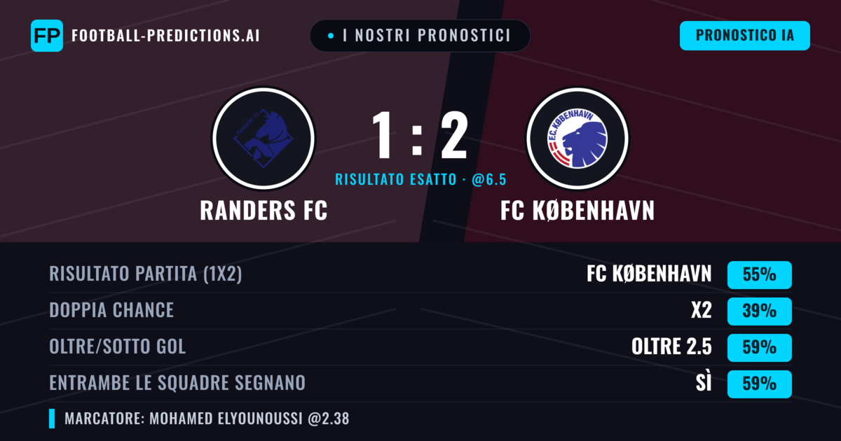 I nostri pronostici: Randers FC vs FC København — FC København — Vince (56%); Oltre 2.5; Entrambe segnano: Sì
