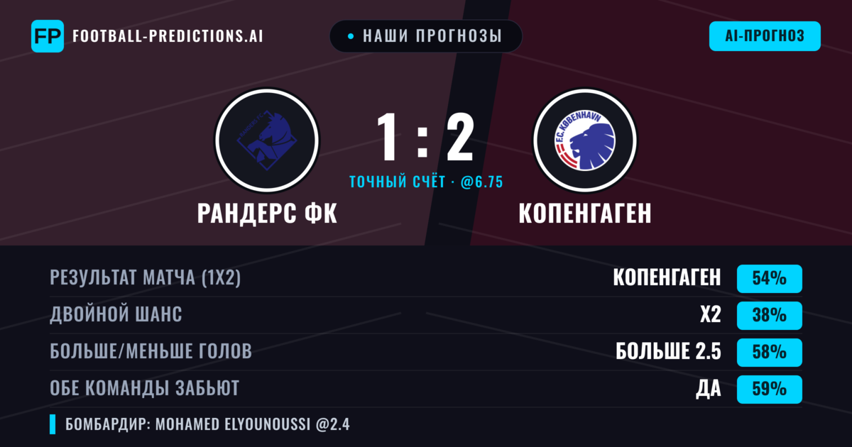 Наши прогнозы: Рандерс ФК против Копенгаген — Копенгаген — Победа (56%); Больше 2.5; Обе забьют Да