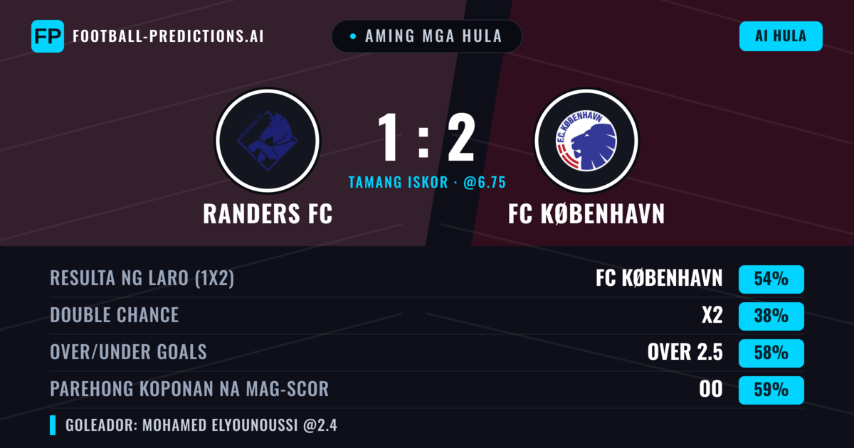 Aming mga hula: Randers FC vs FC København — FC København — Manalo (56%); Over 2.5; Parehong magbubuo: Oo