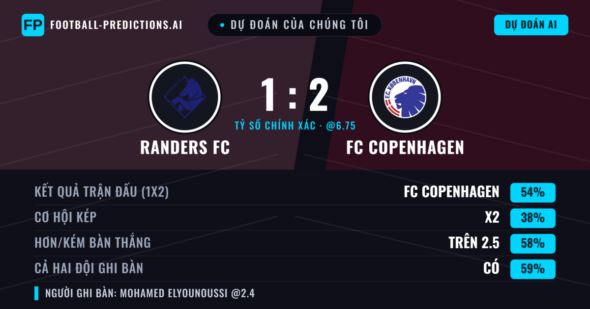 Dự đoán của chúng tôi: Randers FC vs FC Copenhagen — FC Copenhagen — Thắng (56%); Hơn 2.5; Cả hai ghi bàn: Có