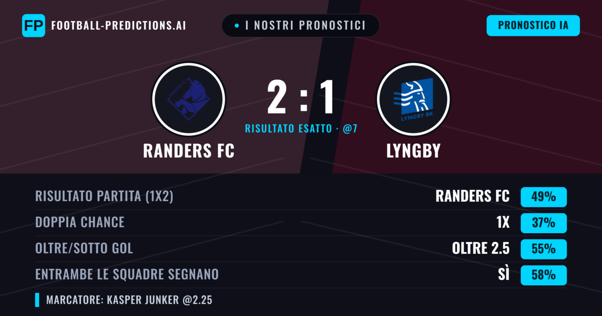 I nostri pronostici: Randers FC vs Lyngby — Randers FC — Vince (43%); Oltre 2.5; Entrambe segnano: Sì
