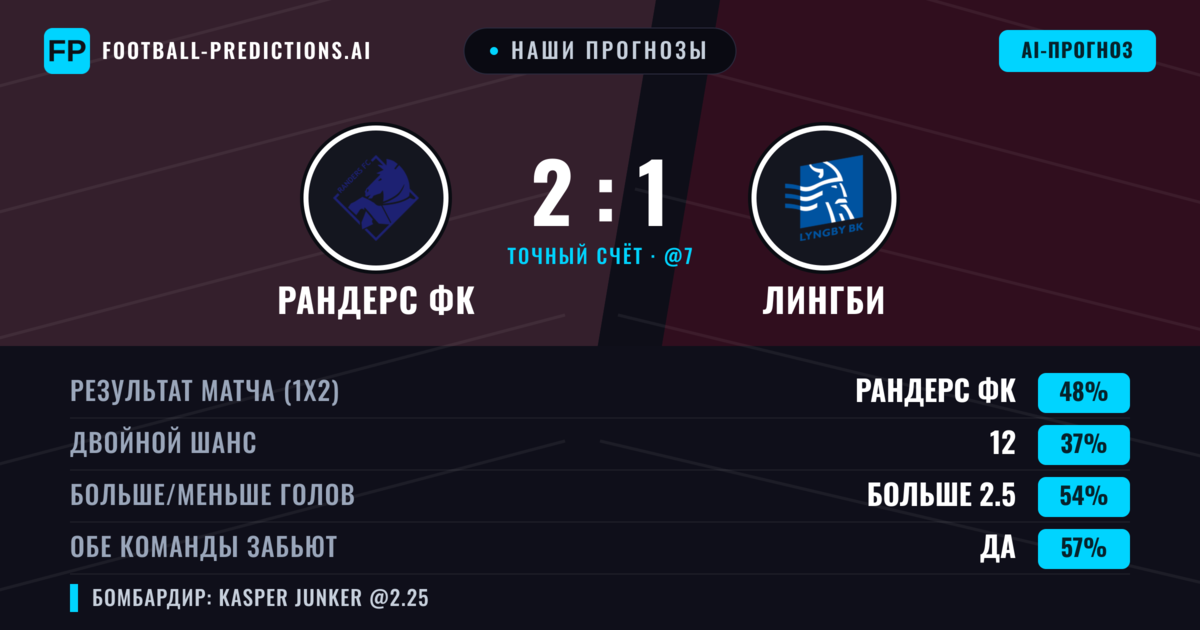 Наши прогнозы: Рандерс ФК против Лингби — Рандерс ФК — Победа (43%); Больше 2.5; Обе забьют Да