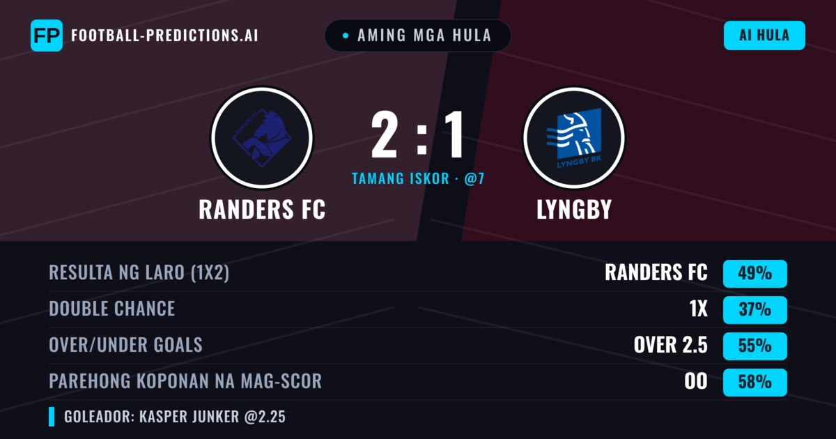 Aming mga hula: Randers FC vs Lyngby — Randers FC — Manalo (43%); Over 2.5; Parehong magbubuo: Oo
