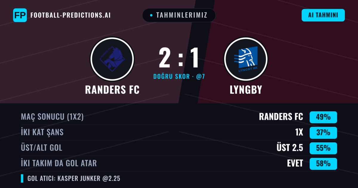 Tahminlerimiz: Randers FC vs Lyngby — Randers FC — Kazanmak (43%); Üst 2.5; İki taraf da gol atar: Evet