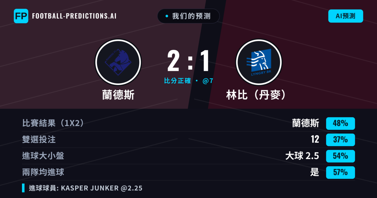 我们的预测: 蘭德斯 對 林比(丹麥) — 蘭德斯 — 勝 (43%); 大球 2.5; 有進球