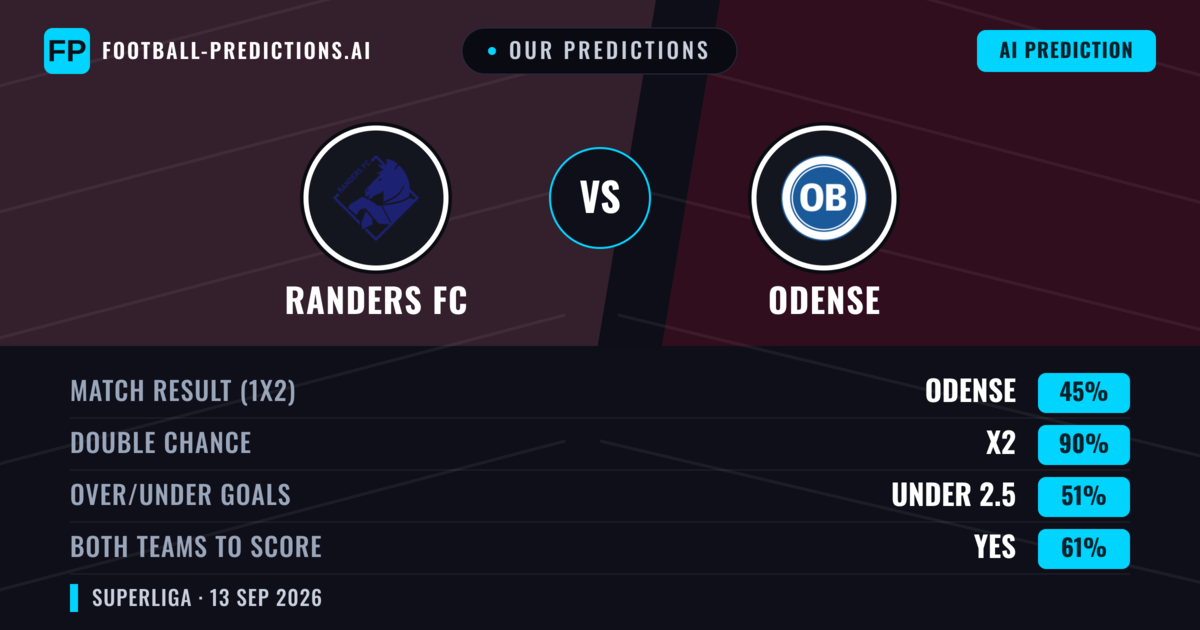 Our Predictions: Randers FC vs Odense — Draw (45%); under 2.5; Both teams to score: Yes