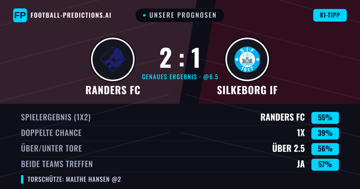 Unsere Prognosen: Randers FC vs Silkeborg IF — Randers FC — Sieg (56%); Über 2.5; Beide treffen: Ja