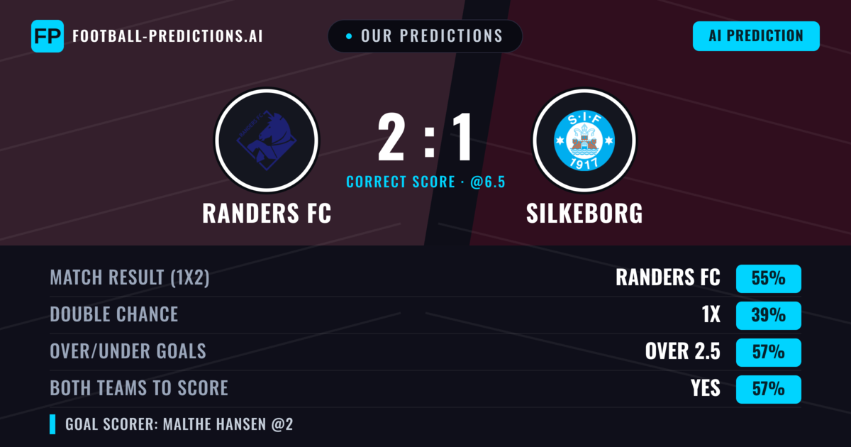 Our Predictions: Randers FC vs Silkeborg — Randers FC — Win (56%); over 2.5; Both teams to score: Yes
