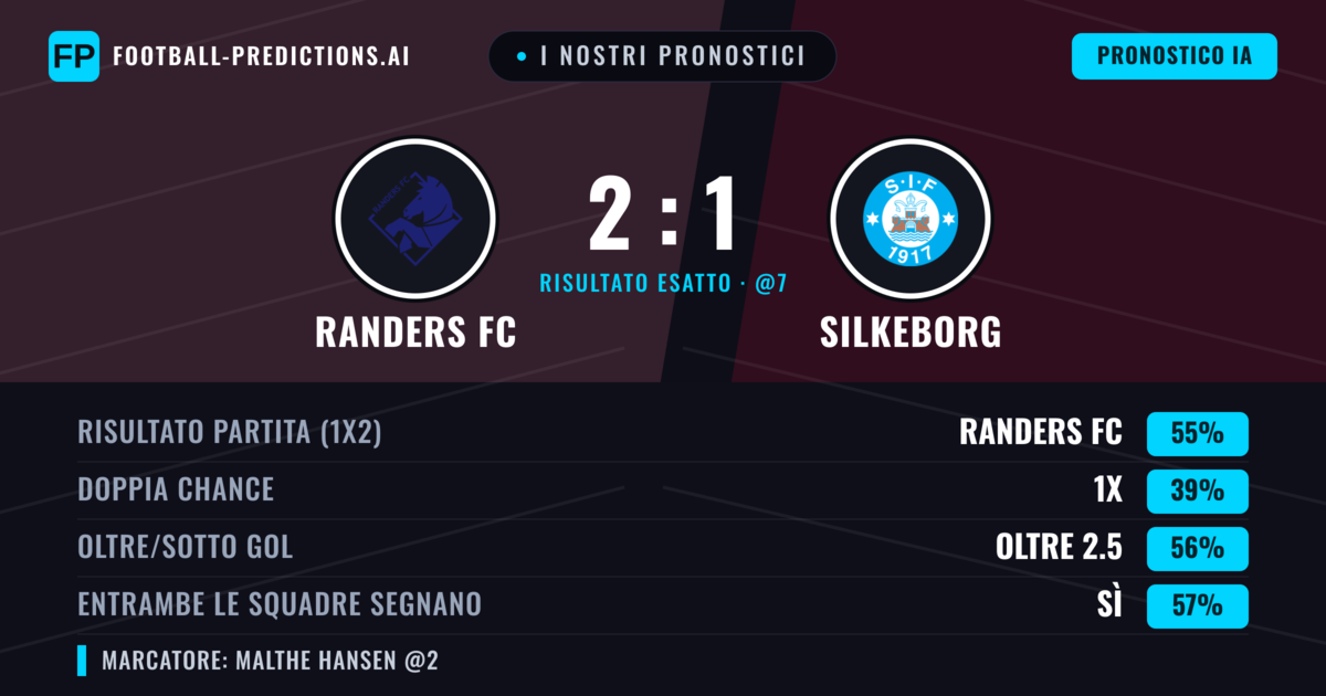I nostri pronostici: Randers FC vs Silkeborg — Randers FC — Vince (56%); Oltre 2.5; Entrambe segnano: Sì