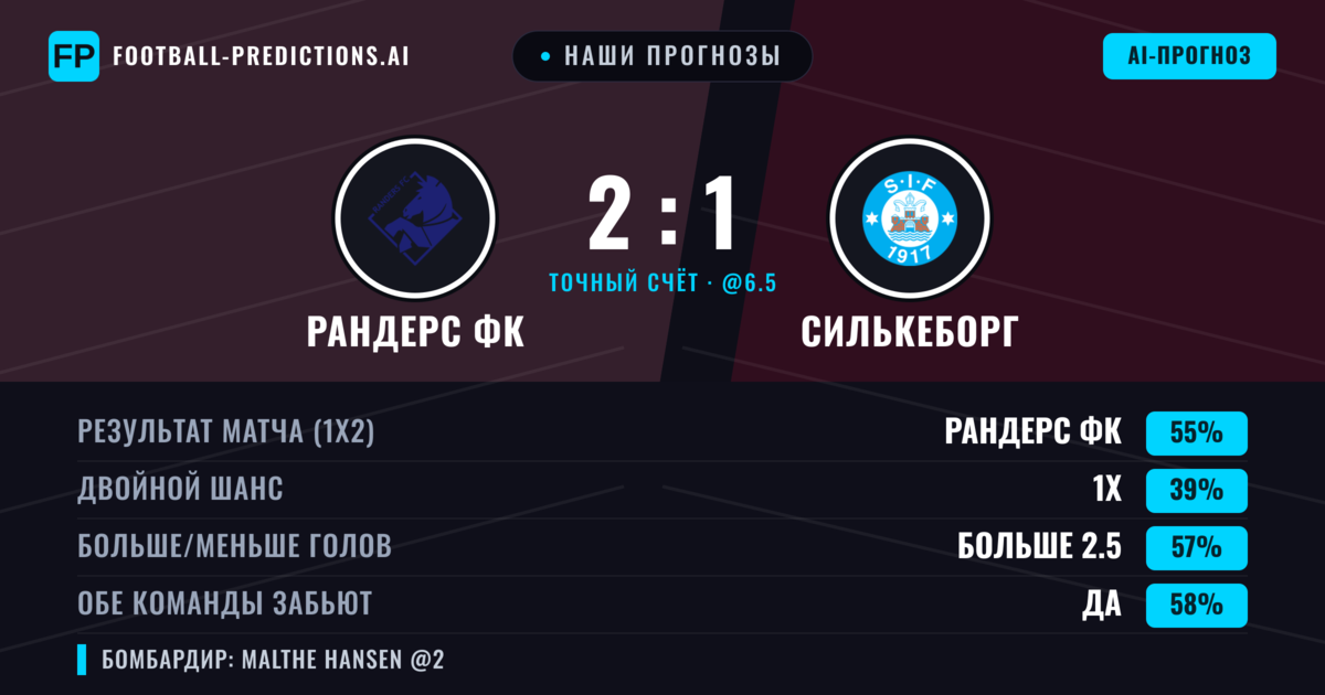 Наши прогнозы: Рандерс ФК против Силькеборг — Рандерс ФК — Победа (56%); Больше 2.5; Обе забьют Да
