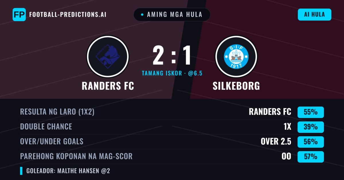 Aming mga hula: Randers FC vs Silkeborg — Randers FC — Manalo (56%); Over 2.5; Parehong magbubuo: Oo