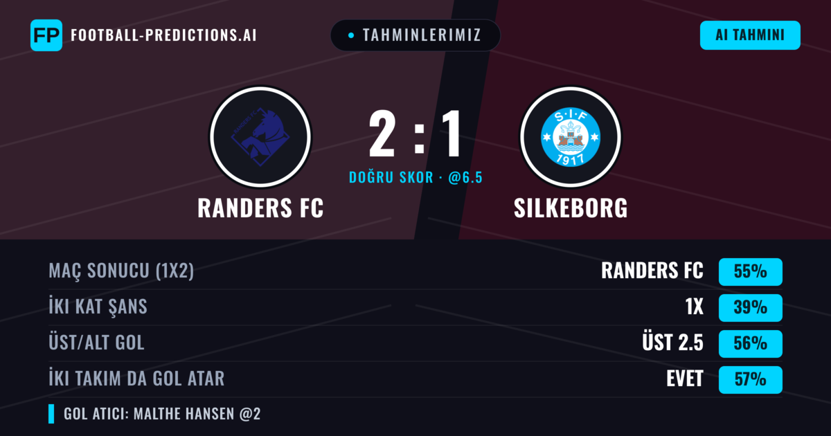 Tahminlerimiz: Randers FC vs Silkeborg — Randers FC — Kazanmak (56%); Üst 2.5; İki taraf da gol atar: Evet