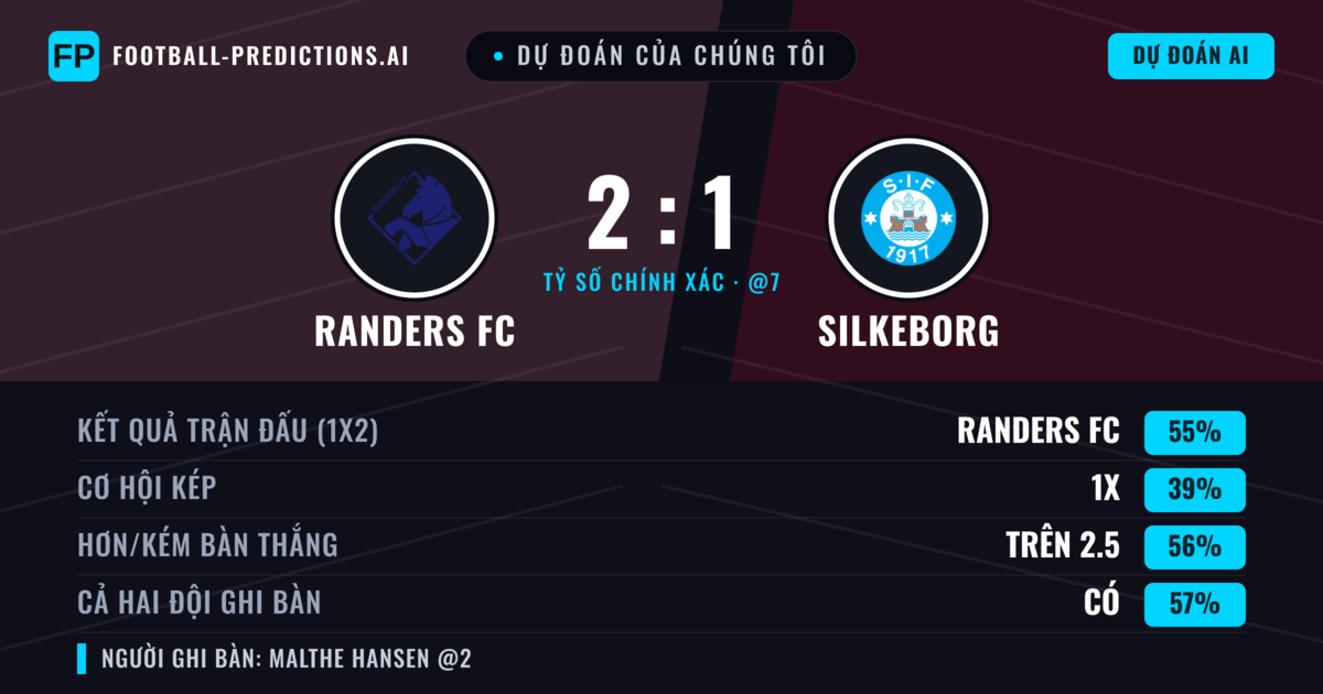 Dự đoán của chúng tôi: Randers FC vs Silkeborg — Randers FC — Thắng (56%); Hơn 2.5; Cả hai ghi bàn: Có