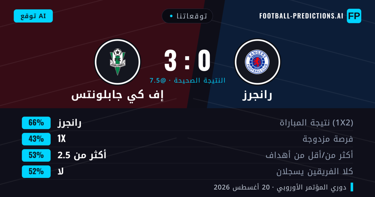 توقعاتنا: رانجرز ضد إف كي جابلونتس — رانجرز — فوز (69%); أكثر من 2.5; لا يسجل الطرفان