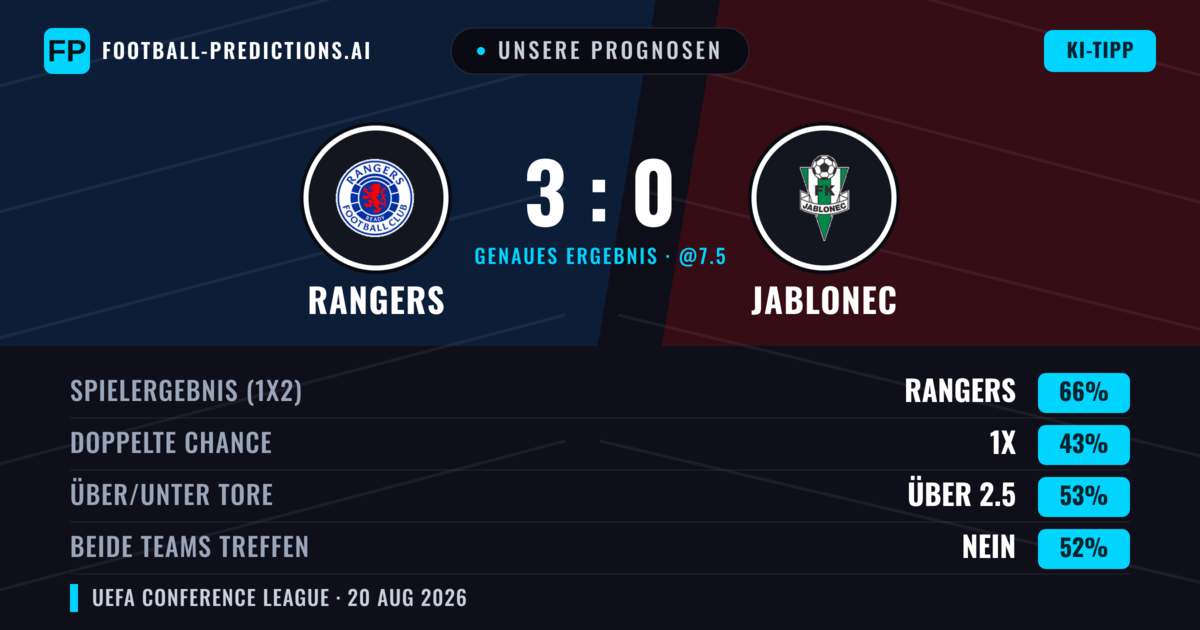 Unsere Prognosen: Rangers vs Jablonec — Rangers — Sieg (69%); Über 2.5; Beide treffen: Nein