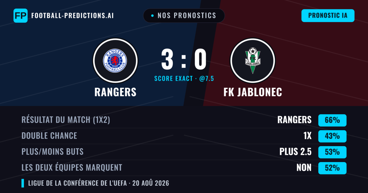 Nos pronostics: Rangers vs FK Jablonec — Rangers — Victoire (69%); Plus 2.5; Les deux marquent : Non