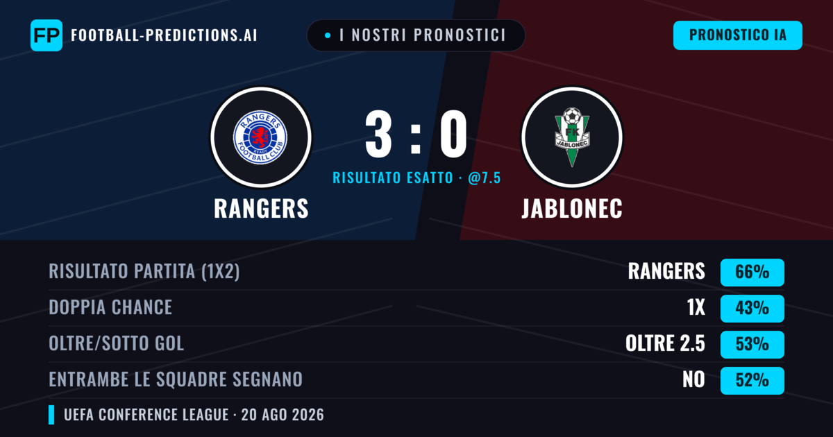 I nostri pronostici: Rangers vs Jablonec — Rangers — Vince (69%); Oltre 2.5; Entrambe segnano: No