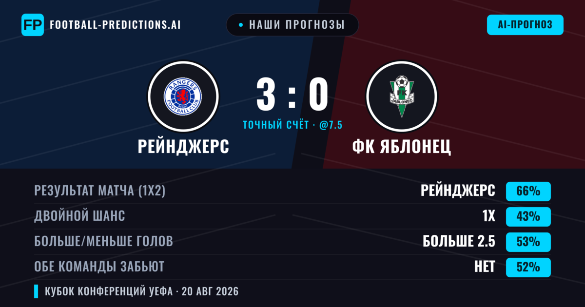 Наши прогнозы: Рейнджерс против ФК Яблонец — Рейнджерс — Победа (69%); Больше 2.5; Обе забьют Нет