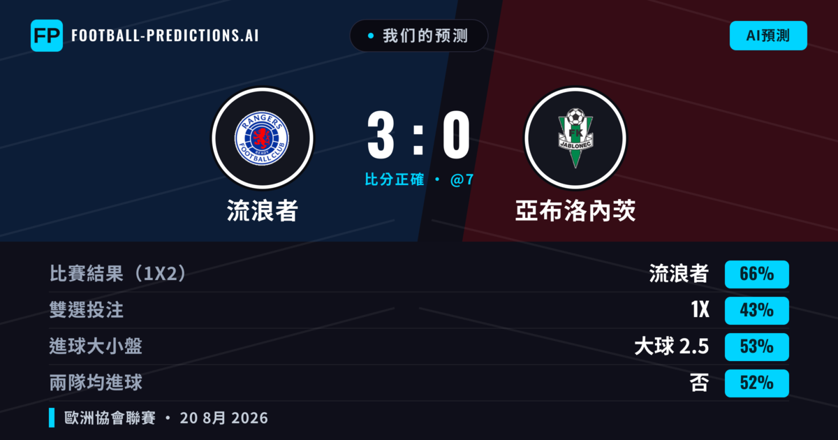 我们的预测: 流浪者 對 亞布洛內茨 — 流浪者 — 勝 (69%); 大球 2.5; 無進球