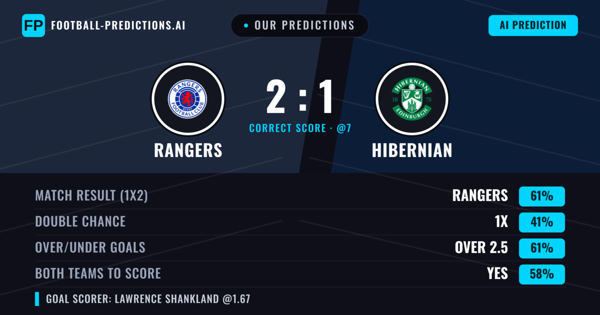 Our Predictions: Rangers vs Hibernian — Rangers — Win (62%); over 2.5; Both teams to score: Yes