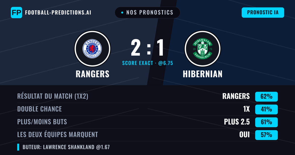 Nos pronostics: Rangers vs Hibernian — Rangers — Victoire (62%); Plus 2.5; Les deux marquent : Oui