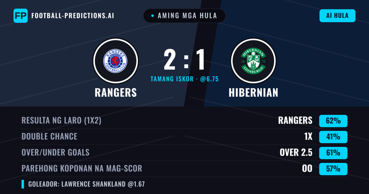 Aming mga hula: Rangers vs Hibernian — Rangers — Manalo (62%); Over 2.5; Parehong magbubuo: Oo