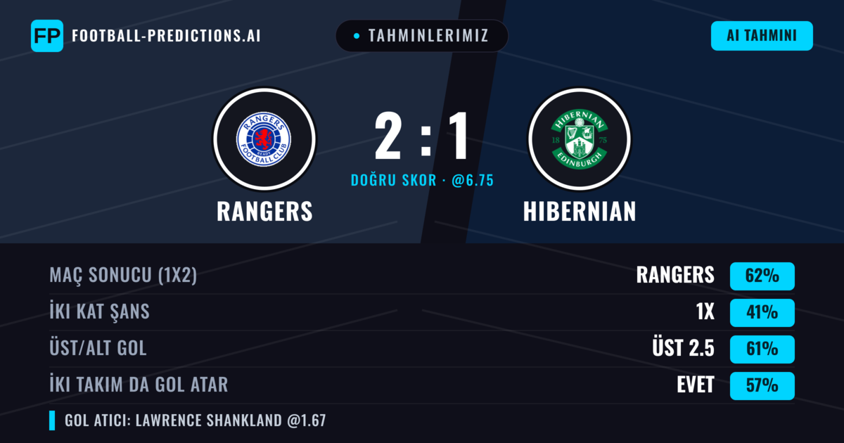 Tahminlerimiz: Rangers vs Hibernian — Rangers — Kazanmak (62%); Üst 2.5; İki taraf da gol atar: Evet