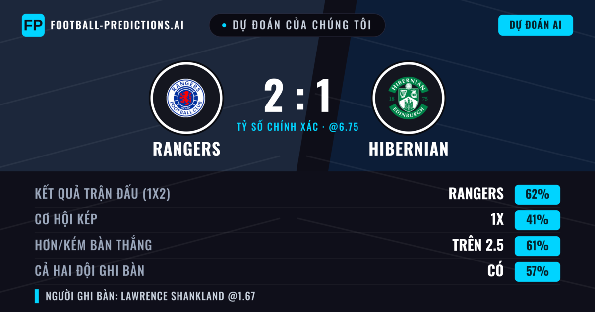 Dự đoán của chúng tôi: Rangers vs Hibernian — Rangers — Thắng (62%); Hơn 2.5; Cả hai ghi bàn: Có