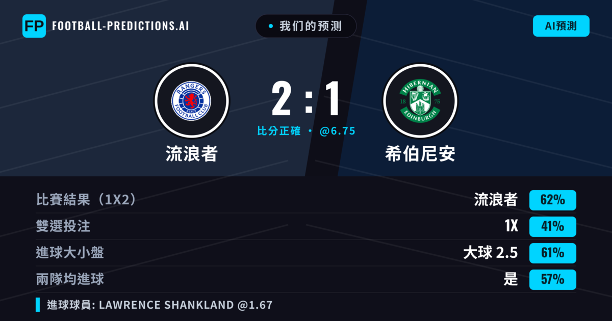 我们的预测: 流浪者 對 希伯尼安 — 流浪者 — 勝 (62%); 大球 2.5; 有進球