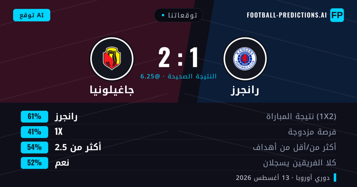 توقعاتنا: رانجرز ضد جاغيلونيا — رانجرز — فوز (62%); أكثر من 2.5; هدفين أو أكثر