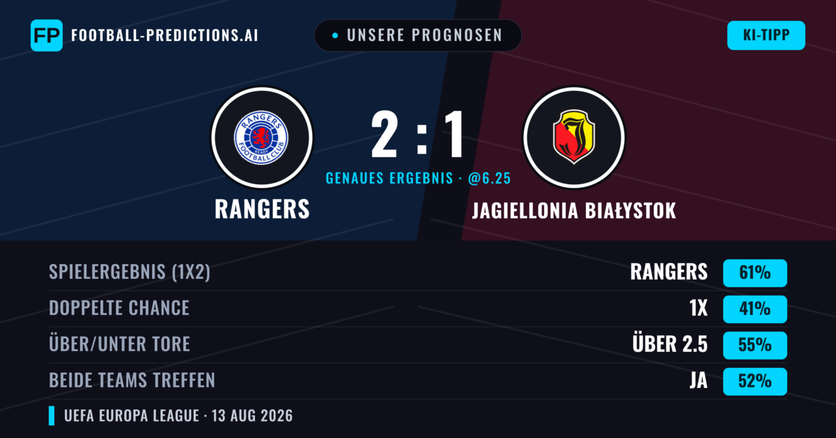 Unsere Prognosen: Rangers vs Jagiellonia Białystok — Rangers — Sieg (60%); Über 2.5; Beide treffen: Ja