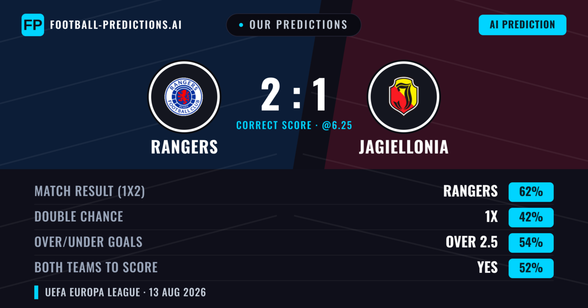 Our Predictions: Rangers vs Jagiellonia — Rangers — Win (59%); over 2.5; Both teams to score: Yes