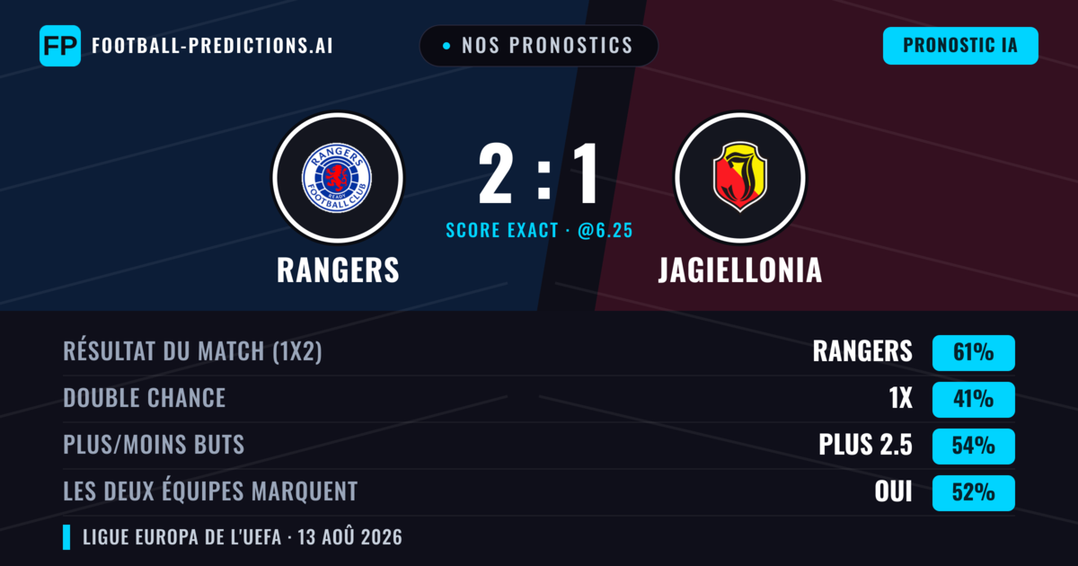 Nos pronostics: Rangers vs Jagiellonia — Rangers — Victoire (62%); Plus 2.5; Les deux marquent : Oui