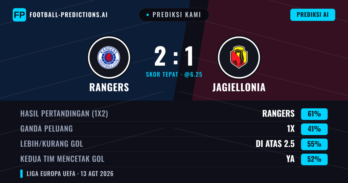Prediksi kami: Rangers vs Jagiellonia — Rangers — Menang (62%); Lebih 2.5; Kedua tim mencetak gol: Ya