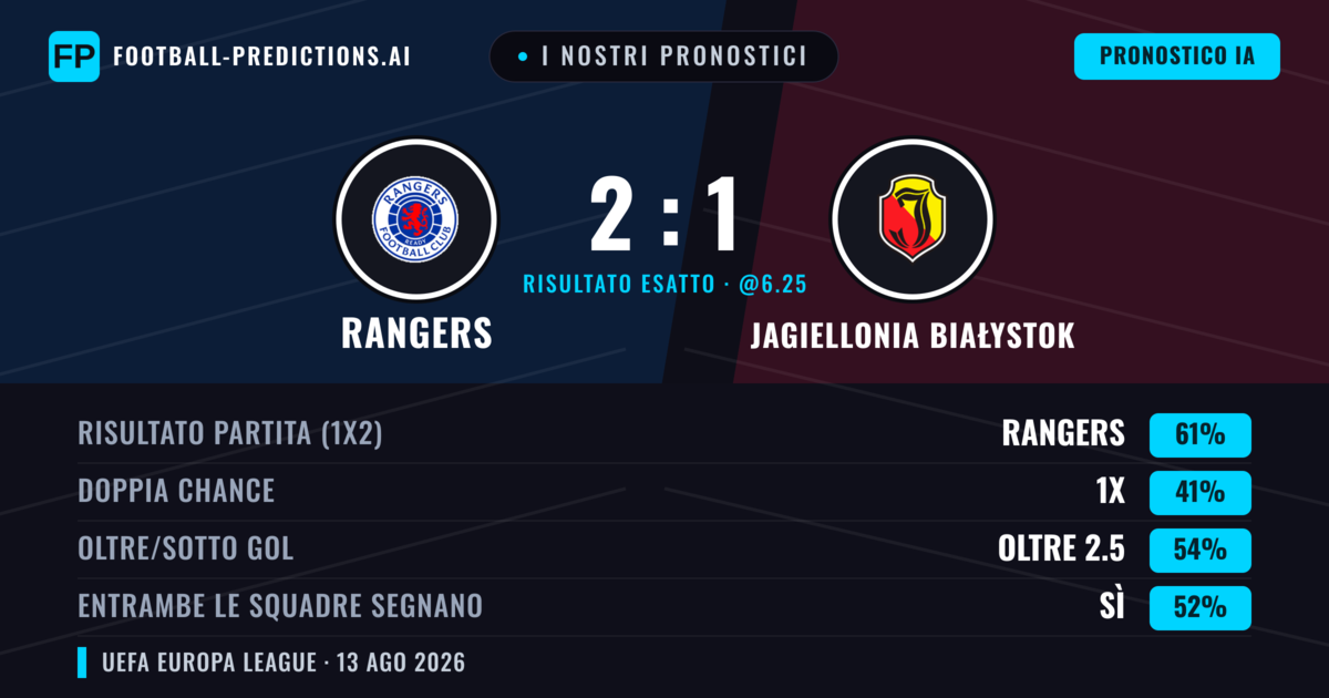 I nostri pronostici: Rangers vs Jagiellonia Białystok — Rangers — Vince (60%); Oltre 2.5; Entrambe segnano: Sì