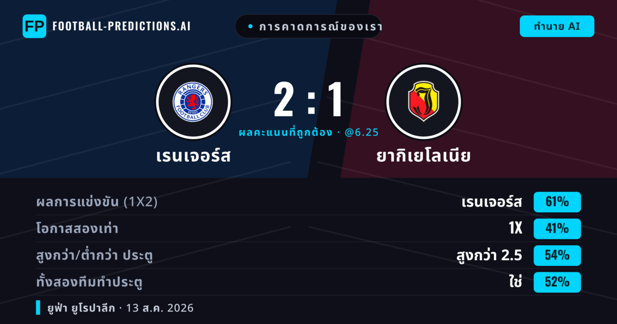 การคาดการณ์ของเรา: เรนเจอร์ส vs ยากิเยโลเนีย — เรนเจอร์ส — ชนะ (61%); เกิน 2.5; ทั้งสองทีมทำประตู: ใช่