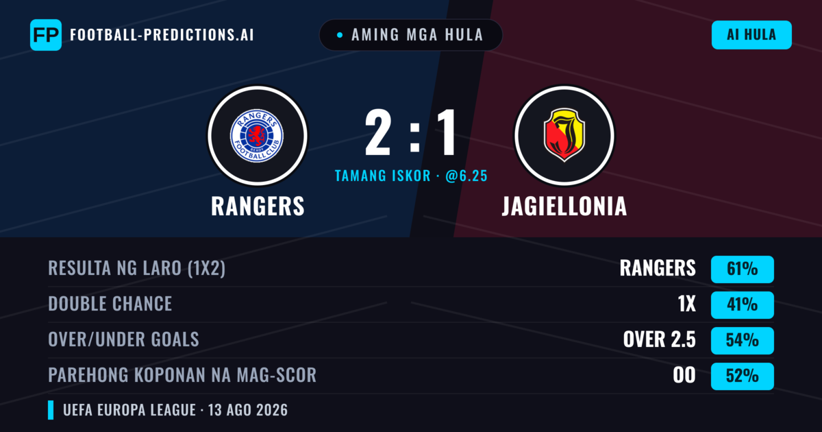 Aming mga hula: Rangers vs Jagiellonia — Rangers — Manalo (62%); Over 2.5; Parehong magbubuo: Oo